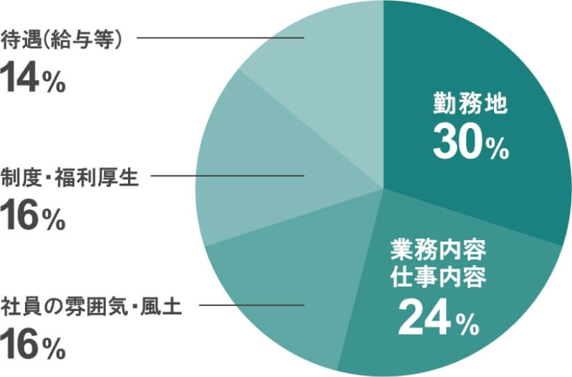 工作地點30%、事業內容和工作內容24%、員工氛圍和風土16%、員工氛圍和風土16%、待遇(工資等)14%