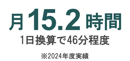每月15.2小時1天換算成46分鐘左右※2024年度業績