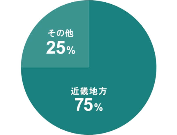 近畿地區75%,其他25%
