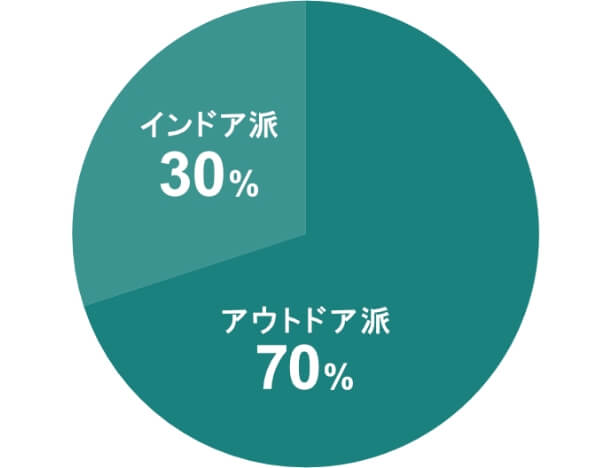 戶外派占70%,室內派占30%