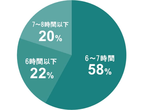6~7小時58%、6小時以下22%、7~8小時20%
